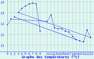 Courbe de tempratures pour Cap Camarat (83)