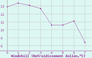 Courbe du refroidissement olien pour Trevico