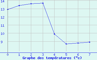 Courbe de tempratures pour Vias (34)