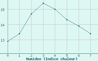 Courbe de l'humidex pour Cape Campbell Aws