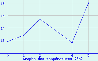 Courbe de tempratures pour Roquetas de Mar