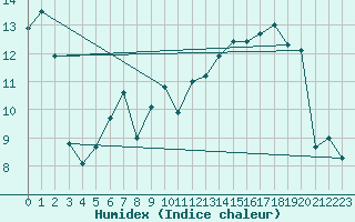 Courbe de l'humidex pour Woluwe-Saint-Pierre (Be)