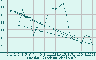 Courbe de l'humidex pour Bannalec (29)