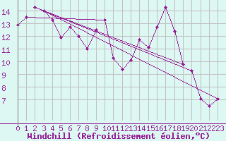 Courbe du refroidissement olien pour Tarbes (65)