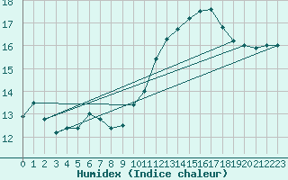 Courbe de l'humidex pour Saint-Igneuc (22)