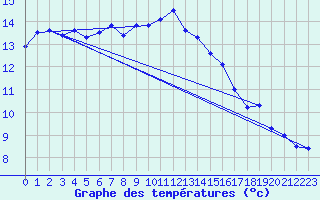 Courbe de tempratures pour Le Talut - Belle-Ile (56)