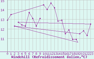 Courbe du refroidissement olien pour Bandirma