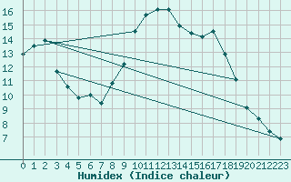 Courbe de l'humidex pour Turku Artukainen