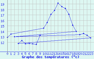 Courbe de tempratures pour Perpignan (66)