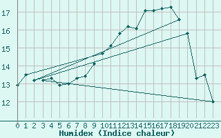Courbe de l'humidex pour Koksijde (Be)