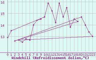 Courbe du refroidissement olien pour Lough Fea