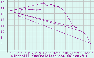 Courbe du refroidissement olien pour Six-Fours (83)