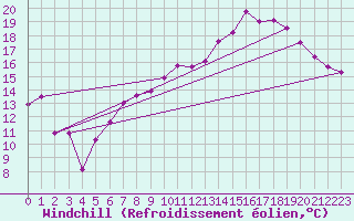Courbe du refroidissement olien pour Leeming