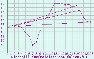 Courbe du refroidissement olien pour Chartres (28)