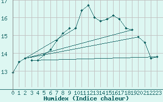 Courbe de l'humidex pour Lofer