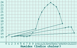 Courbe de l'humidex pour Auch (32)