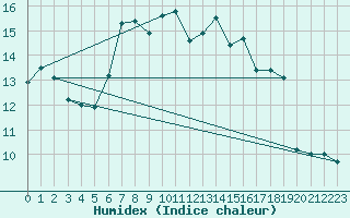 Courbe de l'humidex pour Davos (Sw)