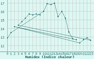 Courbe de l'humidex pour Saint-Dizier (52)