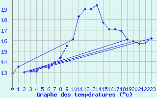 Courbe de tempratures pour Landivisiau (29)