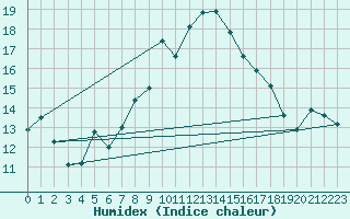 Courbe de l'humidex pour La Dle (Sw)