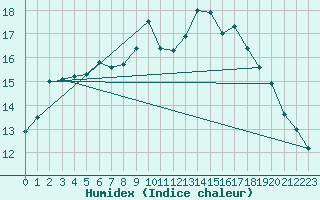 Courbe de l'humidex pour Corsept (44)