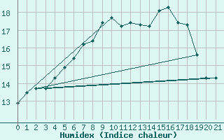 Courbe de l'humidex pour Aberporth