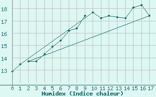 Courbe de l'humidex pour Aberporth