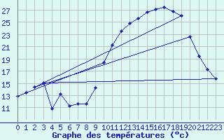 Courbe de tempratures pour Laqueuille (63)