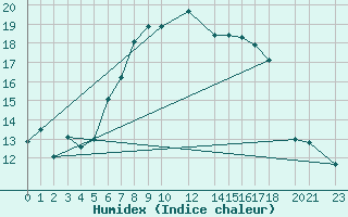 Courbe de l'humidex pour Sirdal-Sinnes