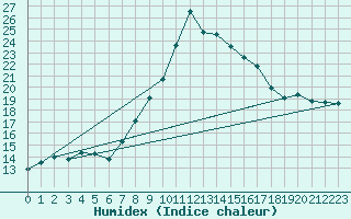 Courbe de l'humidex pour Glarus