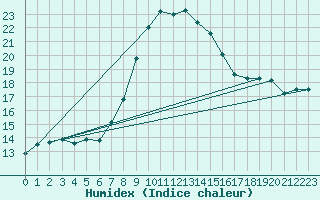 Courbe de l'humidex pour Trapani / Birgi