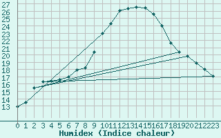 Courbe de l'humidex pour Mondsee