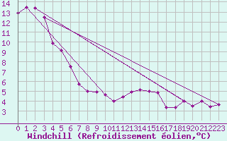 Courbe du refroidissement olien pour Kleinzicken