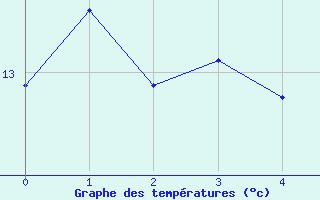 Courbe de tempratures pour Lucelle (68)