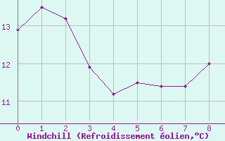 Courbe du refroidissement olien pour Camborne