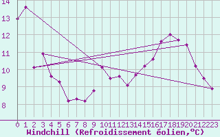 Courbe du refroidissement olien pour Orange (84)