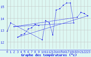 Courbe de tempratures pour Le Havre - Octeville (76)