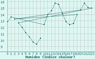 Courbe de l'humidex pour Guidel (56)