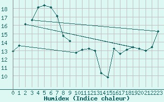 Courbe de l'humidex pour Adelaide (West Terrace / Ngayirdapira) 