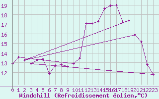 Courbe du refroidissement olien pour Lans-en-Vercors - Les Allires (38)