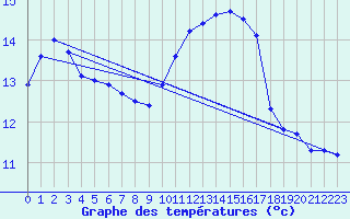 Courbe de tempratures pour Ile Rousse (2B)