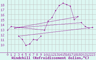 Courbe du refroidissement olien pour Salon-de-Provence (13)