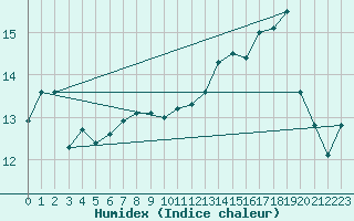 Courbe de l'humidex pour Asikkala Pulkkilanharju