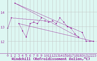 Courbe du refroidissement olien pour Gibraltar (UK)