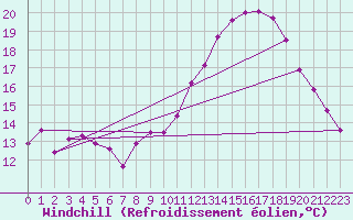Courbe du refroidissement olien pour Millau (12)