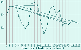 Courbe de l'humidex pour Biarritz (64)