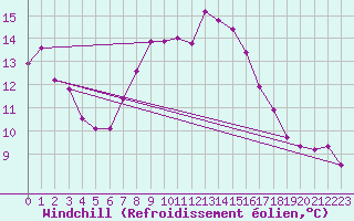 Courbe du refroidissement olien pour Vevey