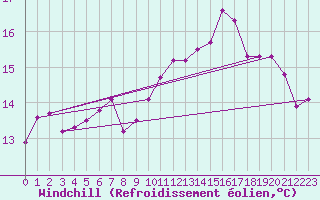 Courbe du refroidissement olien pour Bouveret