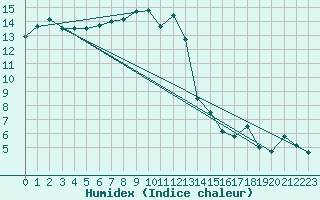 Courbe de l'humidex pour Aydin
