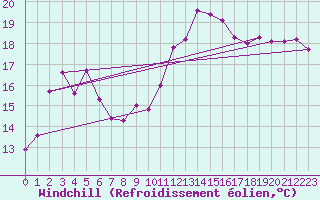 Courbe du refroidissement olien pour Cavalaire-sur-Mer (83)